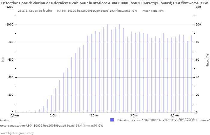 Graphes: Détections par déviation