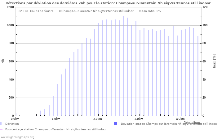 Graphes: Détections par déviation