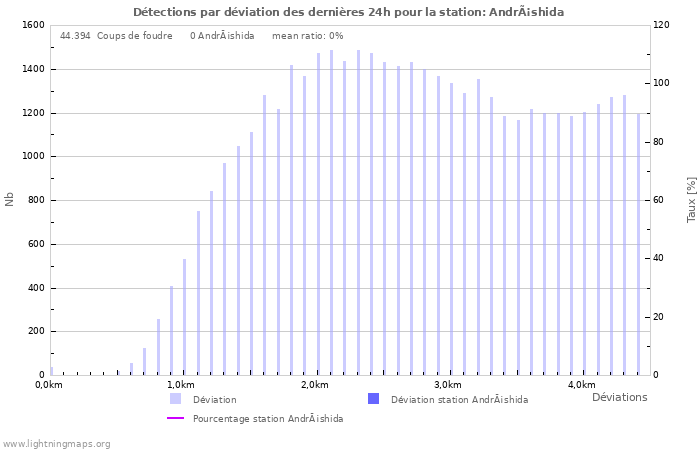 Graphes: Détections par déviation