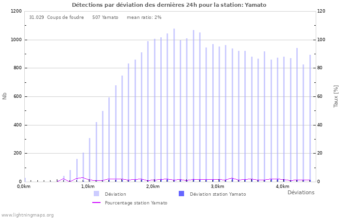 Graphes: Détections par déviation