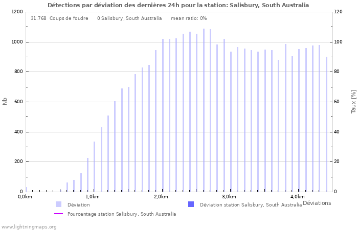 Graphes: Détections par déviation