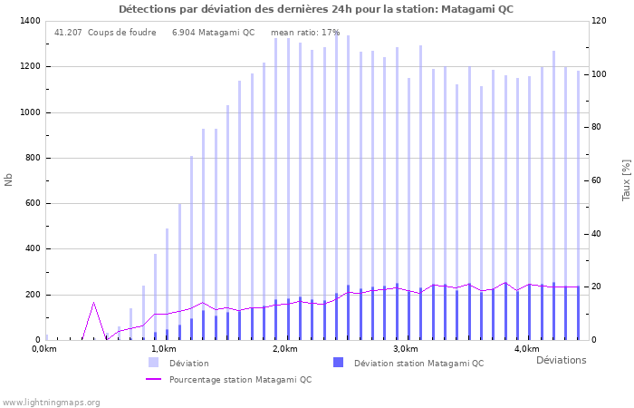 Graphes: Détections par déviation