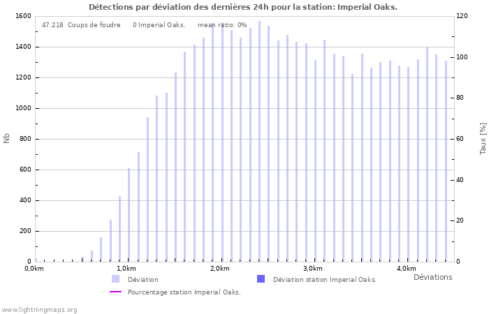 Graphes: Détections par déviation