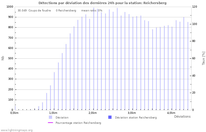 Graphes: Détections par déviation