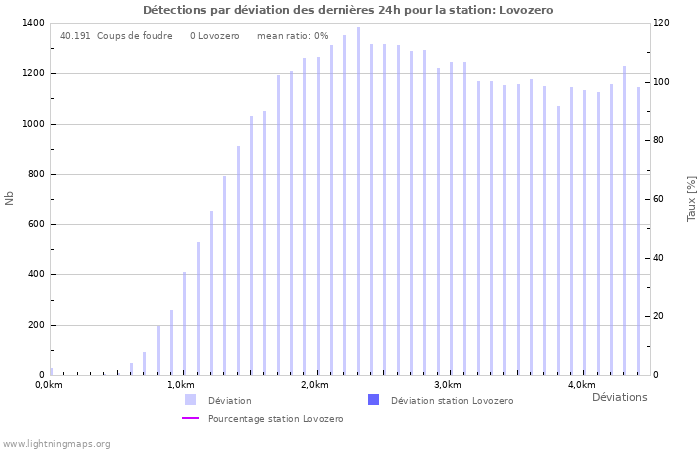 Graphes: Détections par déviation