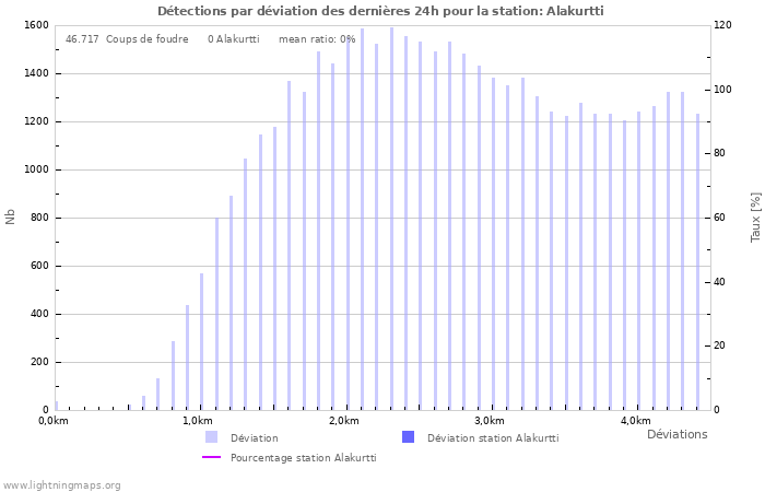 Graphes: Détections par déviation