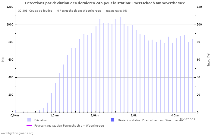 Graphes: Détections par déviation