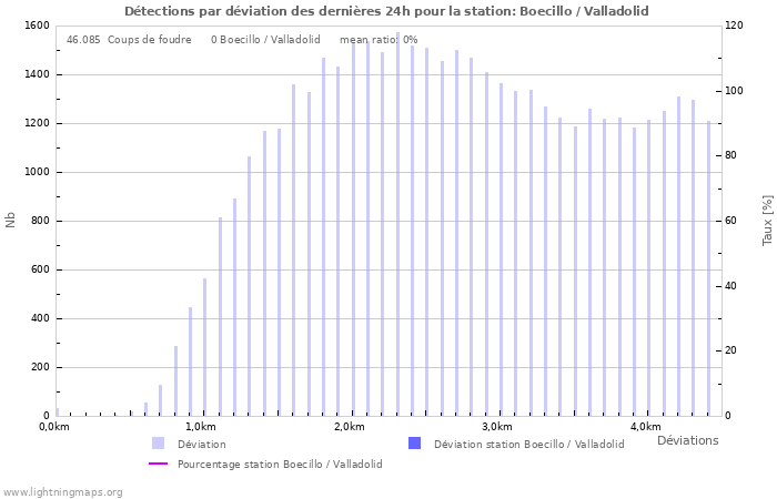 Graphes: Détections par déviation