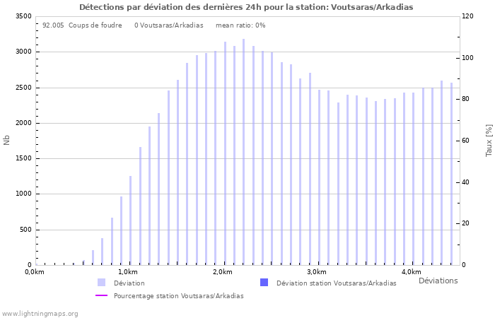 Graphes: Détections par déviation