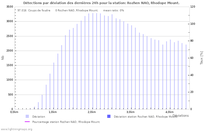 Graphes: Détections par déviation