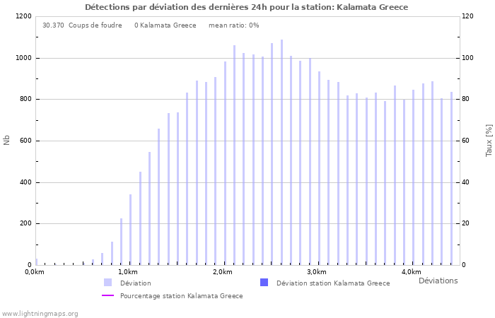 Graphes: Détections par déviation