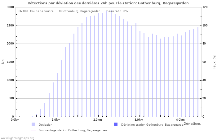 Graphes: Détections par déviation