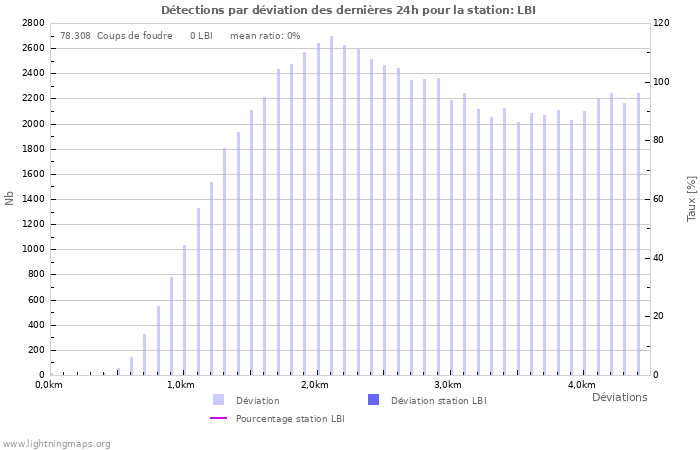 Graphes: Détections par déviation