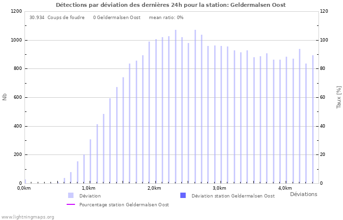 Graphes: Détections par déviation