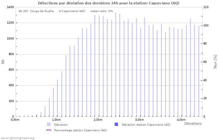 Graphes: Détections par déviation