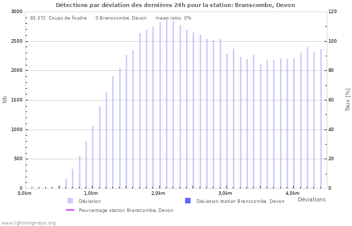 Graphes: Détections par déviation