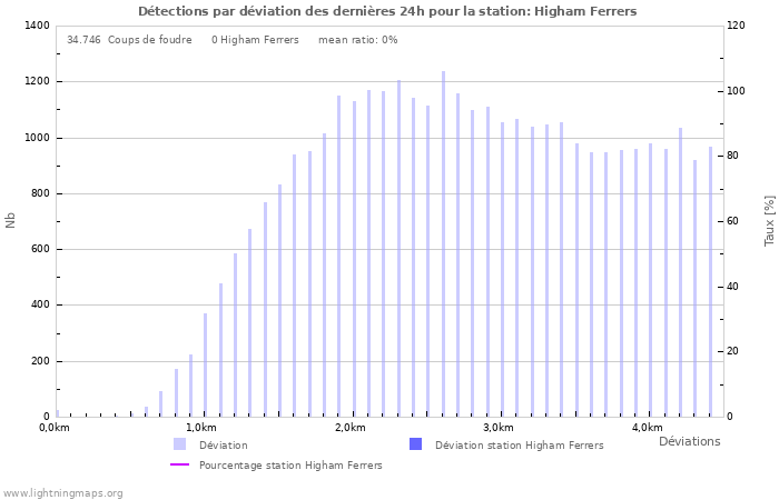 Graphes: Détections par déviation