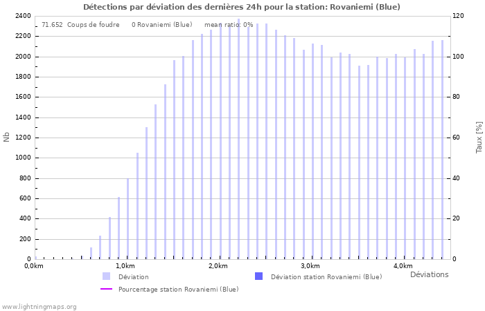 Graphes: Détections par déviation