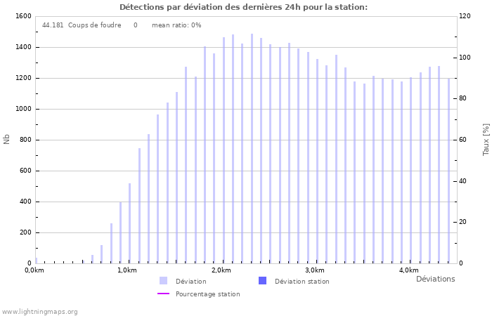 Graphes: Détections par déviation