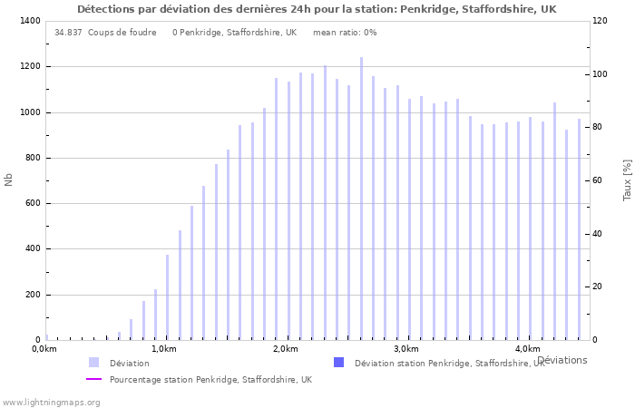 Graphes: Détections par déviation