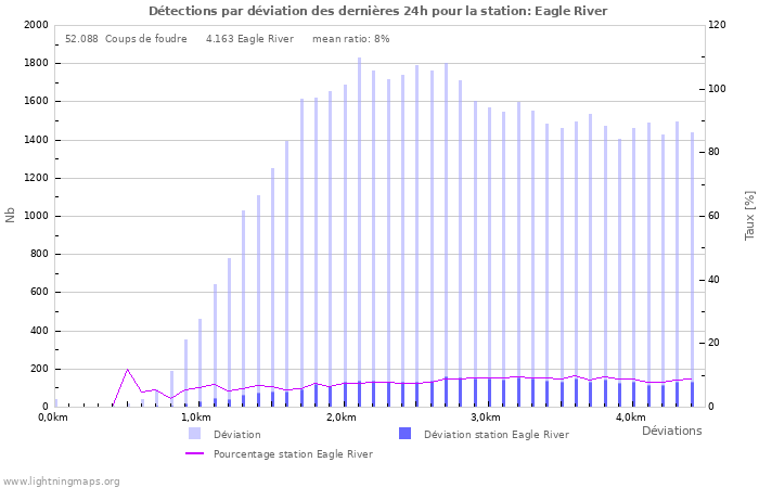 Graphes: Détections par déviation