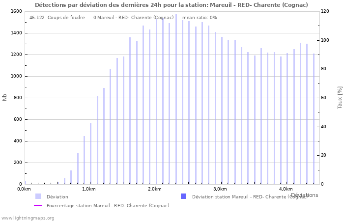 Graphes: Détections par déviation