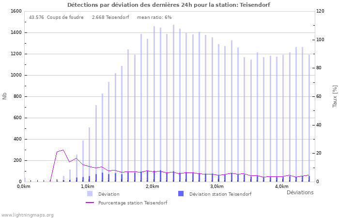 Graphes: Détections par déviation