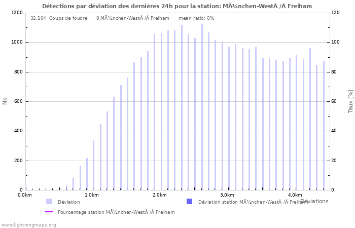 Graphes: Détections par déviation