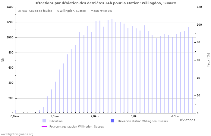 Graphes: Détections par déviation