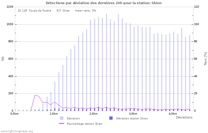 Graphes: Détections par déviation