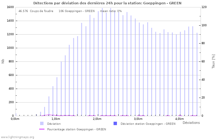 Graphes: Détections par déviation