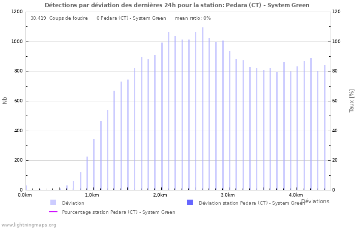 Graphes: Détections par déviation