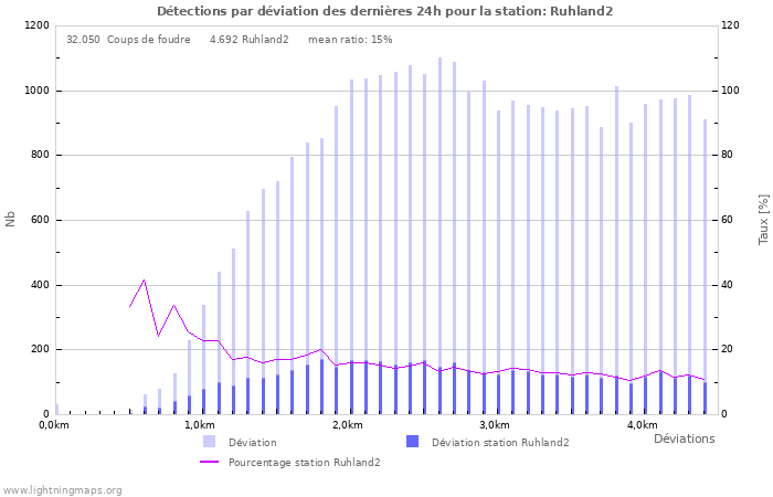 Graphes: Détections par déviation