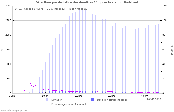 Graphes: Détections par déviation