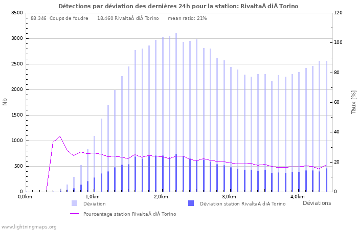 Graphes: Détections par déviation