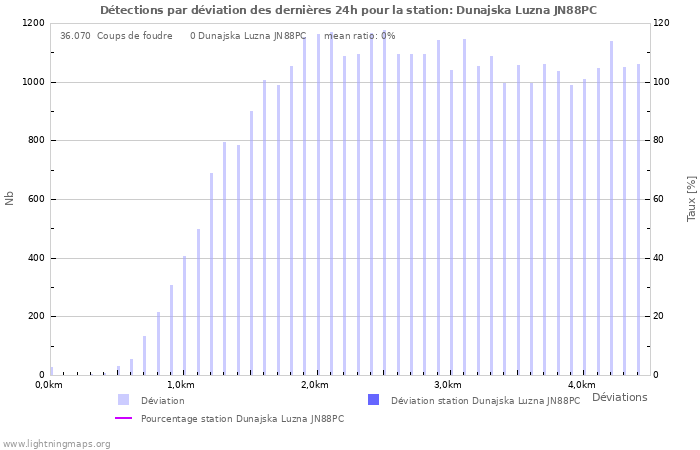 Graphes: Détections par déviation