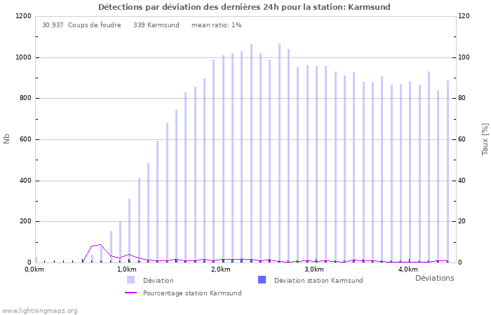 Graphes: Détections par déviation