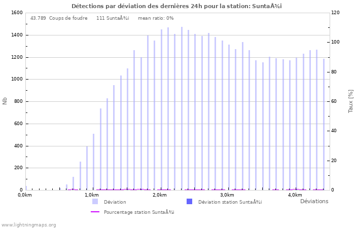 Graphes: Détections par déviation