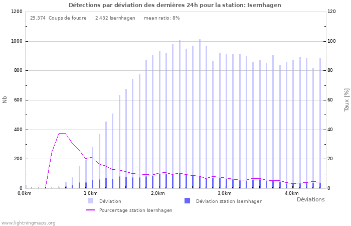 Graphes: Détections par déviation