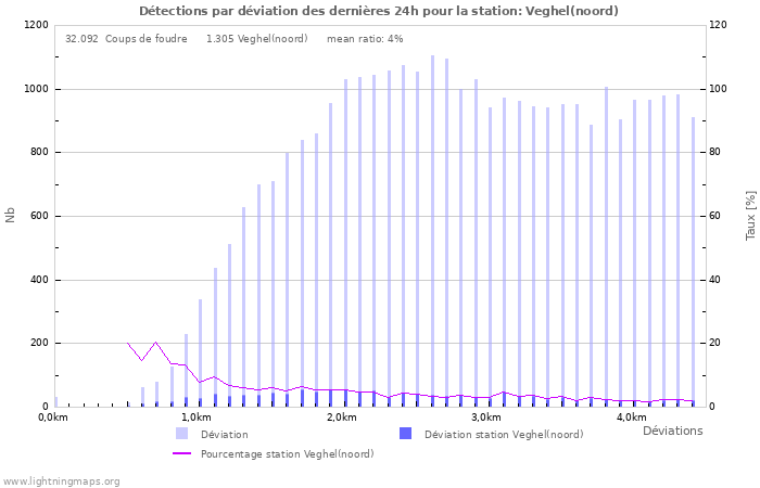 Graphes: Détections par déviation