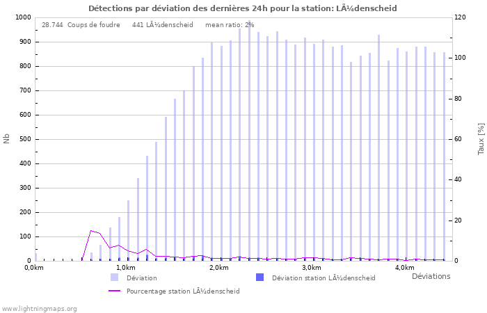 Graphes: Détections par déviation