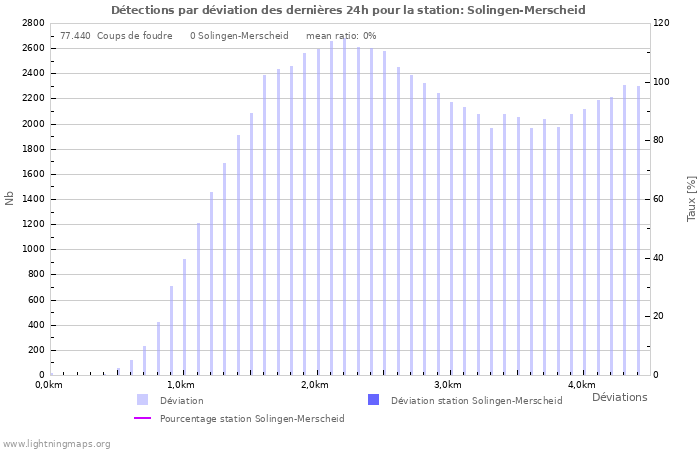 Graphes: Détections par déviation