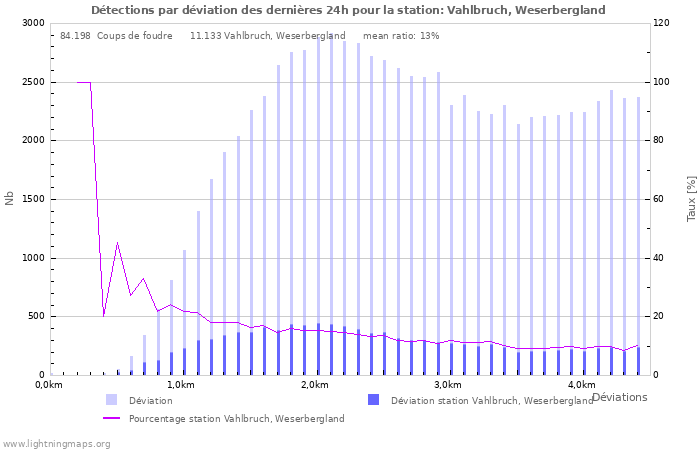 Graphes: Détections par déviation