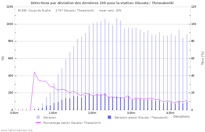 Graphes: Détections par déviation