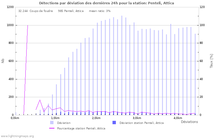 Graphes: Détections par déviation