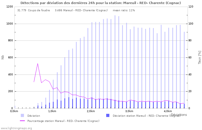 Graphes: Détections par déviation