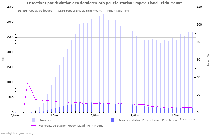 Graphes: Détections par déviation