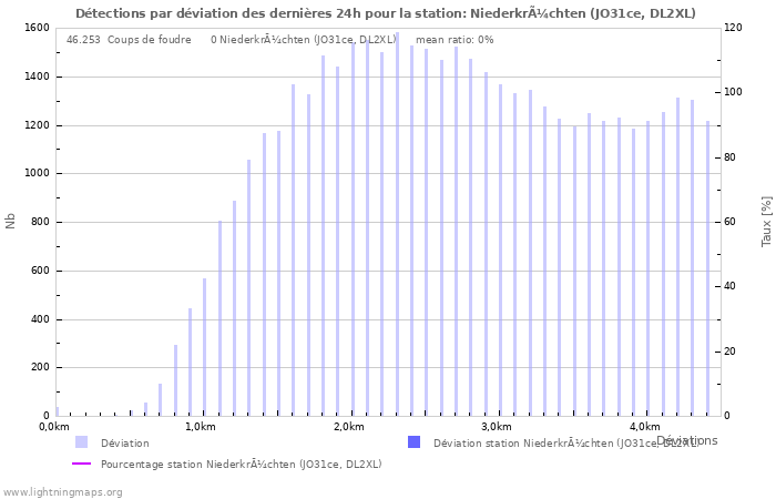 Graphes: Détections par déviation