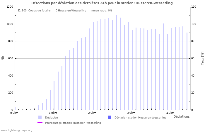 Graphes: Détections par déviation