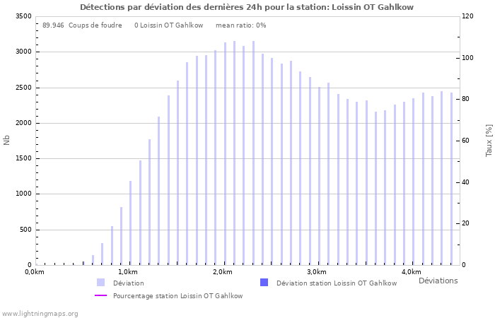 Graphes: Détections par déviation